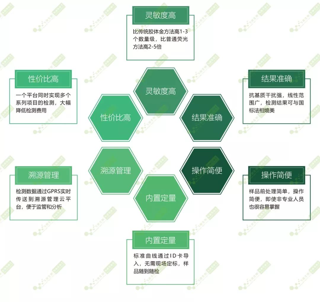 黃曲霉毒素快速檢測儀特點