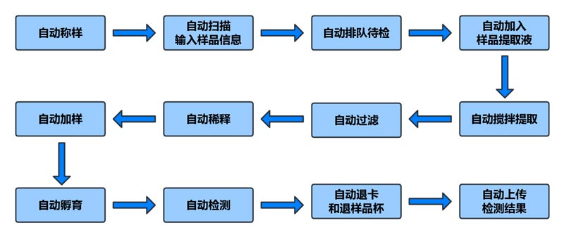 真菌毒素全自動(dòng)檢測儀操作流程